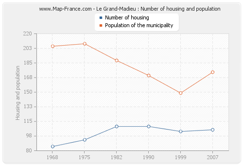 Le Grand-Madieu : Number of housing and population